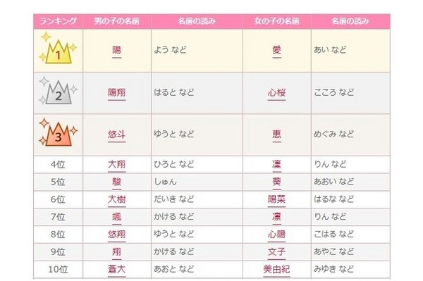 2015年赤ちゃん名づけ男女年間トレンド（1位～10位）