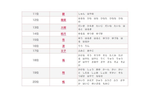 2015年 赤ちゃん名づけ総合年間トレンド（11位～20位）