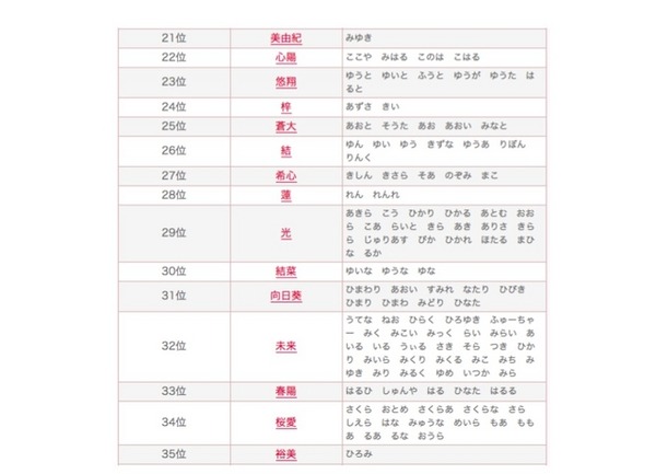 2015年 赤ちゃん名づけ総合年間トレンド（21位～35位）