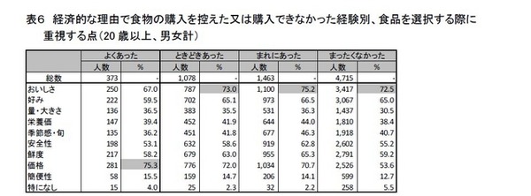 食物購入を控えた理由