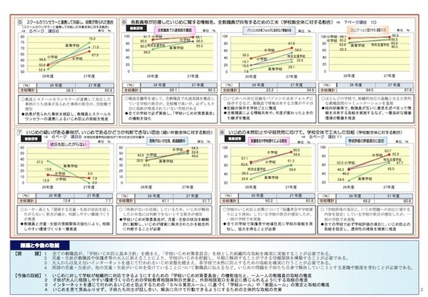 「いじめの認知件数および対応状況把握のための調査」結果（概要）