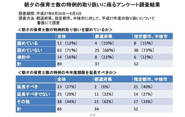 朝夕の保育士数の特例的取り扱いに係るアンケート調査結果