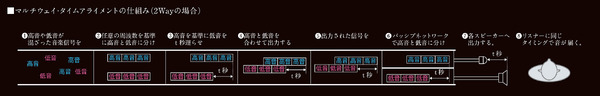 「マルチウェイ・タイムアライメント」の仕組み。