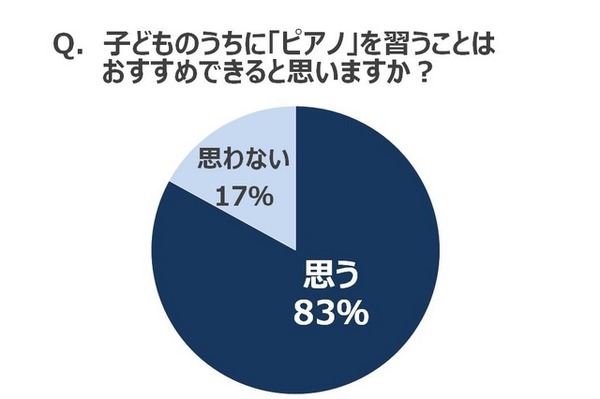 子どものうちにピアノを習うことはおすすめできると思うか？