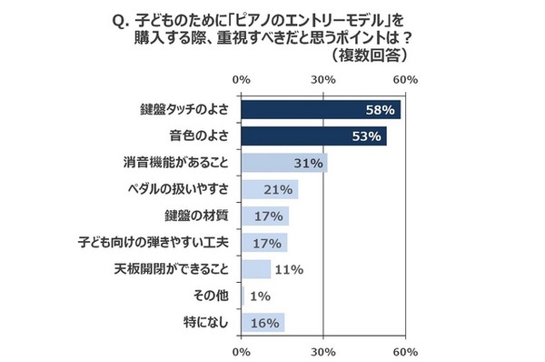 子どものために「ピアノのエントリーモデル」を購入する際、重視すべきだと思うポイントは？