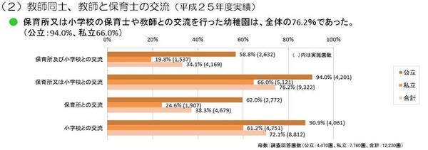 教師同士、教師と保育士の交流