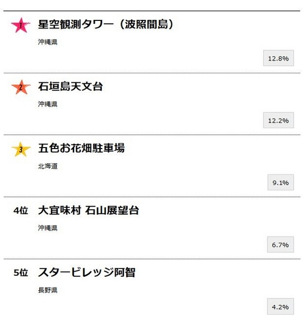 gooランキング「今夜ふたご座流星群が見れるかも！行ってみたいと思う星空の名所ランキング」（1～5位）