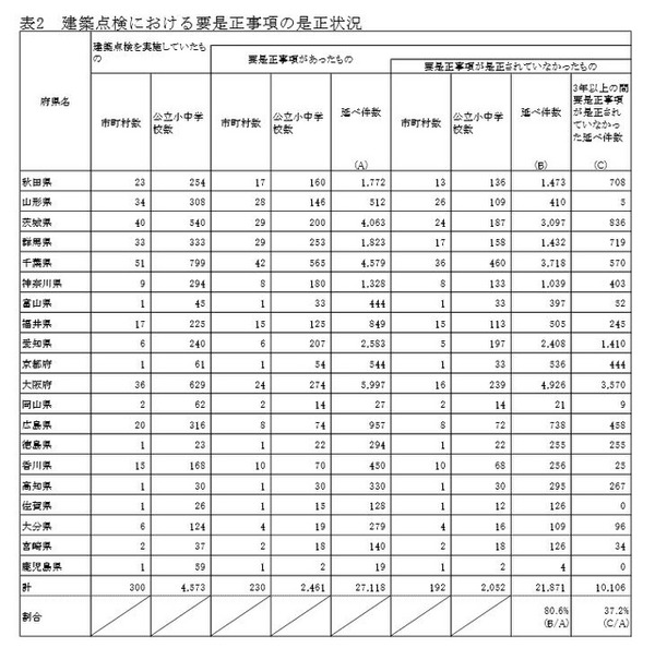 建築点検における要是正事項の是正状況