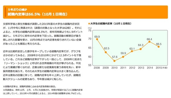 大学生の就職内定率（10月1日現在）