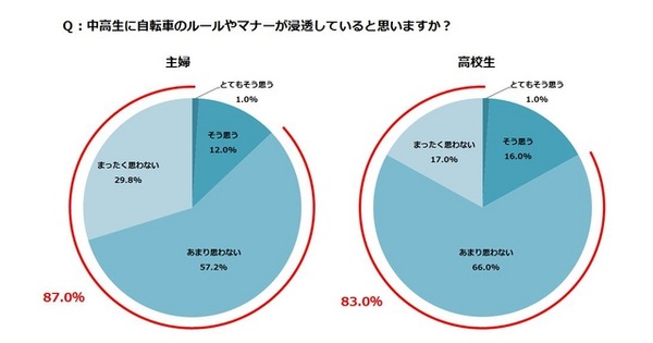 中高生に自転車のルールやマナーが浸透していると思うか