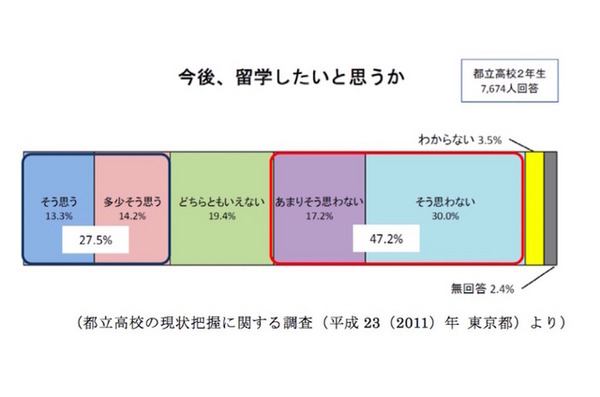 都立高校生徒の留学意欲／都立高校の現状把握に関する調査（平成 23年 東京都）より