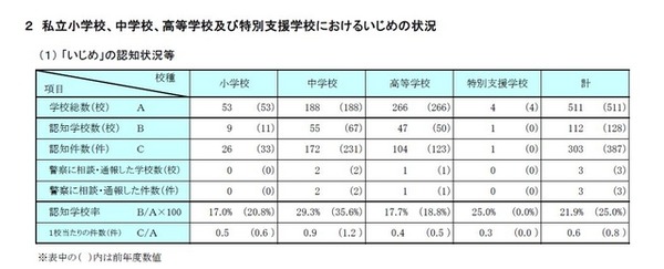 いじめの認知状況