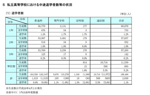 私立高校における中途退学者数などの状況
