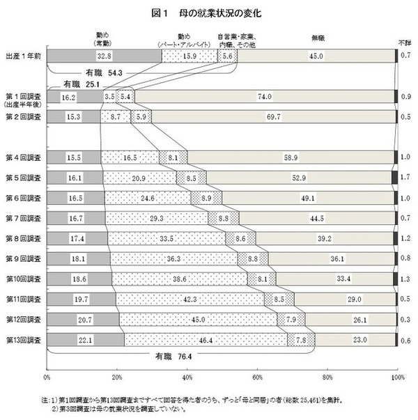 母の就業状況の変化（平成13年出生児）