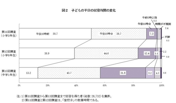 子どもの平日の就寝時間の変化（平成13年出生児）