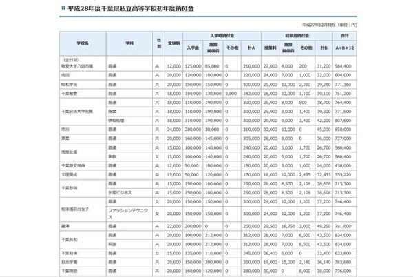 平成28年度千葉県私立高等学校初年度納付金（一部）