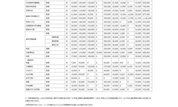 平成28年度千葉県私立高等学校初年度納付金（一部）