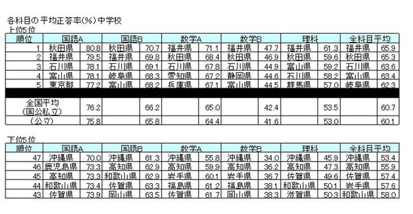 各科目の平均正答率（％）中学校、上位5位・下位5位