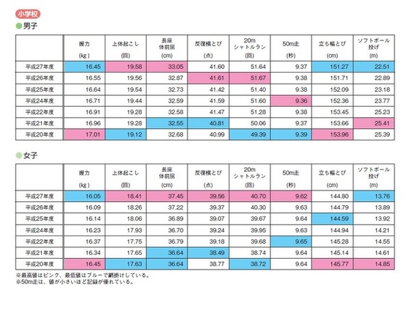 種目別結果（小学生）
