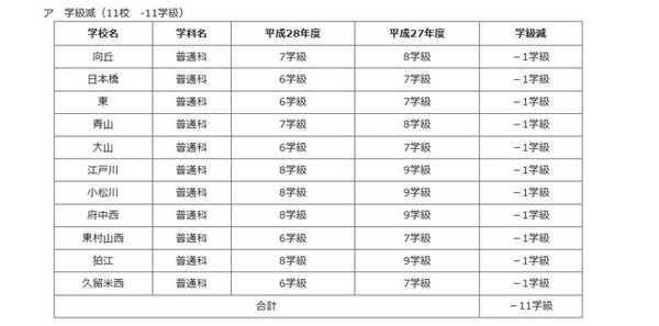 学級が減少する都立高校