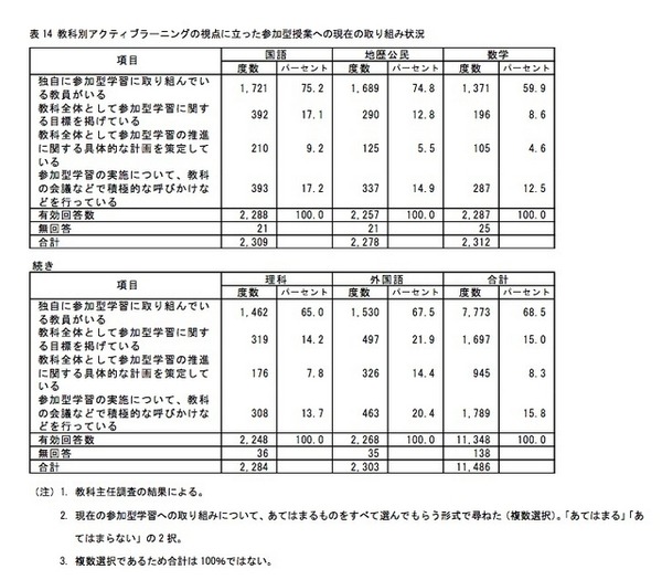 教科別の実施率（取り組み状況）