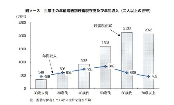 世帯主の年齢階級別貯蓄現在高および年間収入（2人以上の世帯）