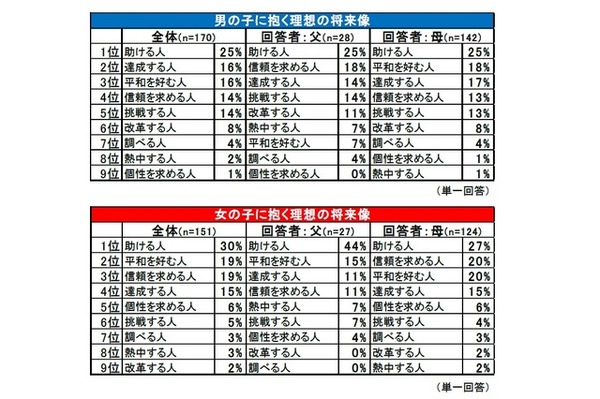 自身の子どもに抱く理想の将来像