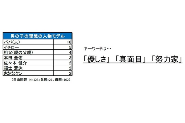 男の子の理想の人物モデル