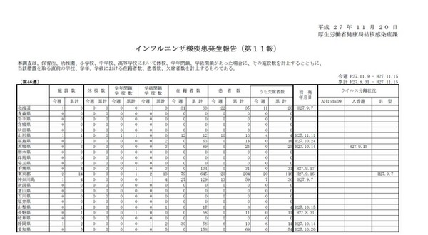 インフルエンザ様疾患発生報告（第11報）北海道から愛知県