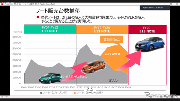 日産 ノートの販売推移