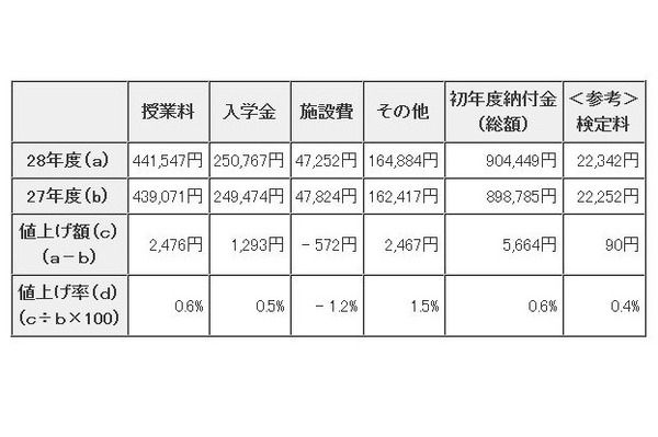 初年度納付金 各費目の平均額