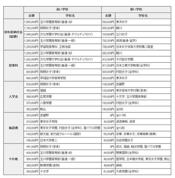 初年度納付金の高い学校と低い学校（全学科）
