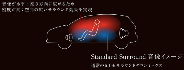 『DIATONE SURROUND』の効果のイメージ（赤い部分）。