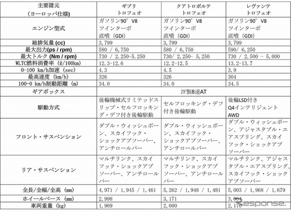 マセラティ トロフェオ 主要諸元