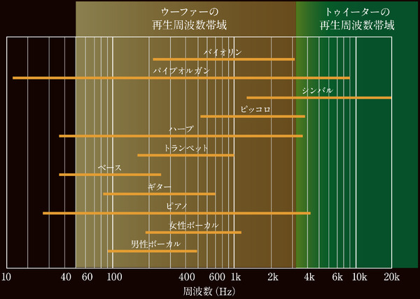 音楽を構成する「音」と2ウェイスピーカーの再生周波数帯域（三菱電機調べ）。