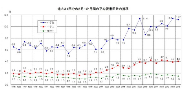 平均読書冊数の推移