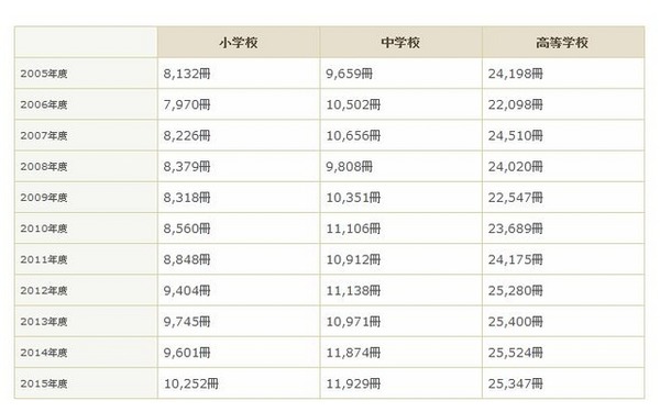 平均蔵書冊数