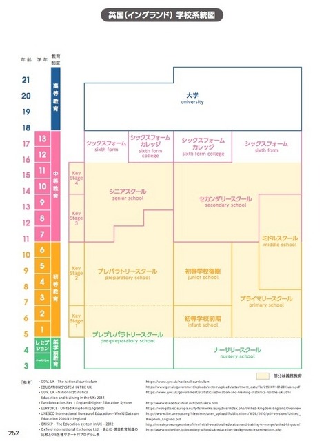 英国（イングランド）の学校系統図