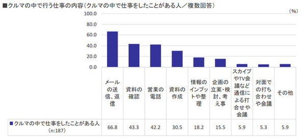 クルマの中で行う仕事の内容（クルマの中で仕事をしたことがある人／複数回答）