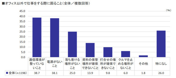 オフィス以外で仕事をする際に困ること（全体／複数回答）