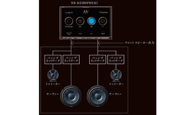 『ダイヤトーンサウンドナビ』によって「パッシブシステム」を構築したときのシステム図。