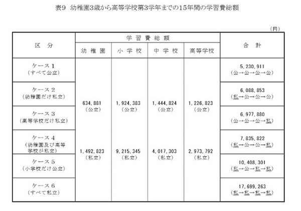 幼稚園3歳から高等学校第3学年までの15年間の学習費総額