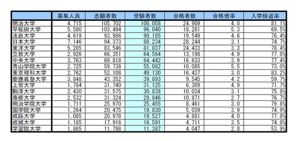 受験者数・合格倍率・辞退率（受験者数降順）