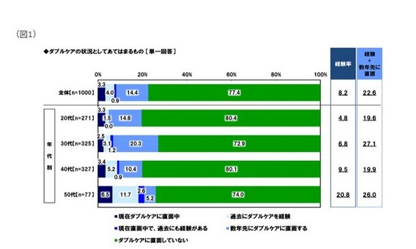 ダブルケアの状況
