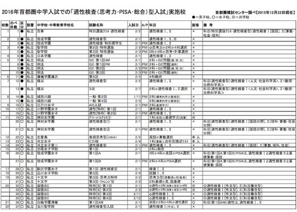 2016年首都圏中学入試での「適性検査（思考力・PISA・総合）型入試」実施校（一部）