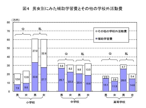 男女別にみた補習学習費とその他の学校外活動費