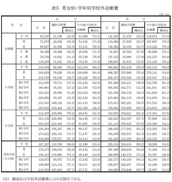 男女別・学年別学校外活動費