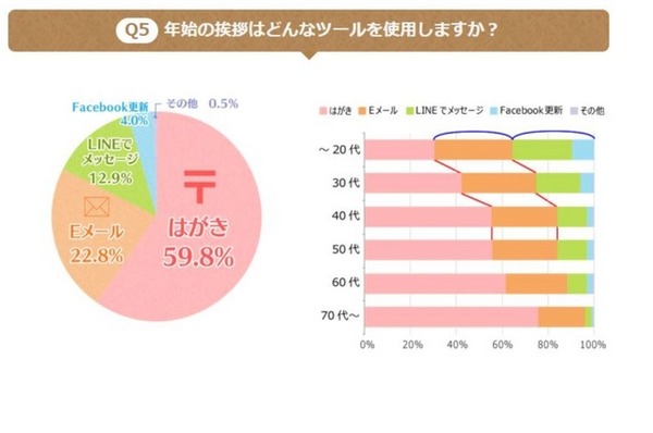 アンケート「年始のあいさつにはどんなツールを使用しますか」