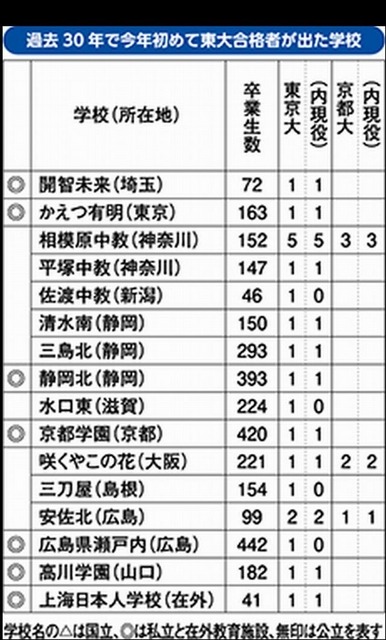 過去30年で今年初めて東大合格者が出た高校