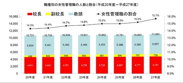 女性管理職（校長、副校長及び教頭）の割合